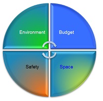 Choosing Fire Supression, Cycle